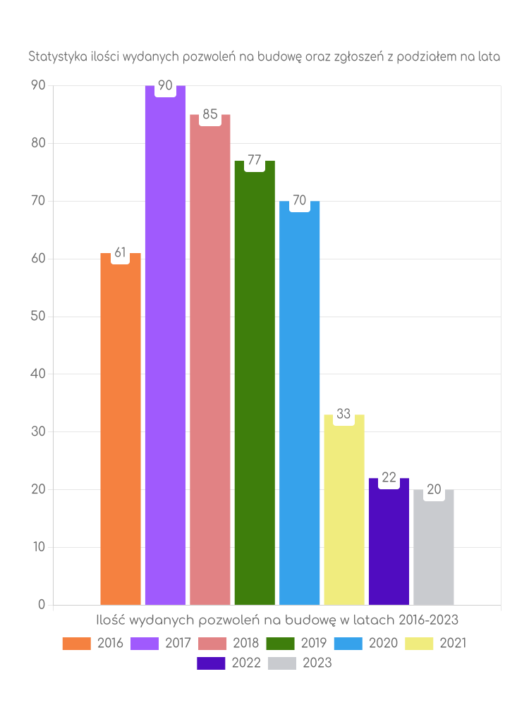 Zestawienie statystyk pozwoleń na budowę w gminie Łubnice